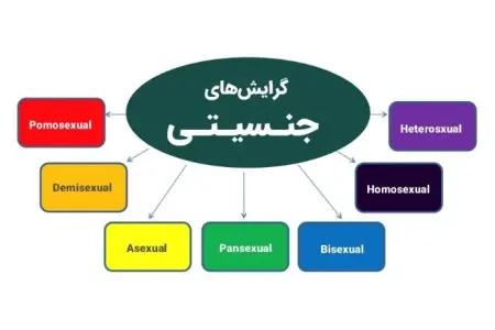 گرایش‌های جنسیتی