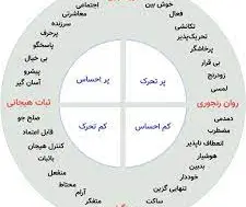 آزمون شخصیت آیزنک (EPQ)