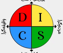 تست شخصیت دیسک DiSC