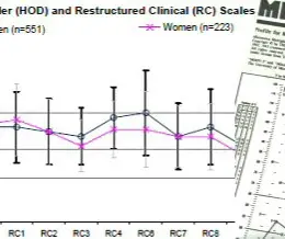 MMPI-2 Clinical Scale