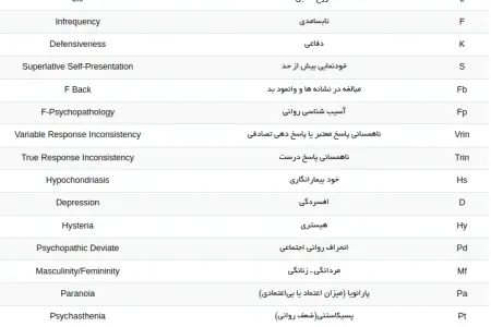 شاخص های اعتباری تست MMPI
