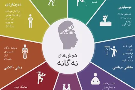 آزمون هوش چندگانه گاردنر