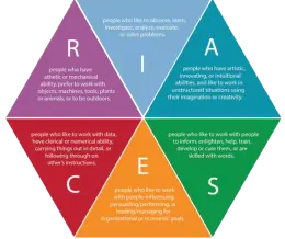 پرسشنامه رغبت شغلی تحصیلی هالند