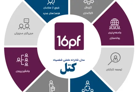 پرسشنامه تست شخصیت 16 عاملی کتل