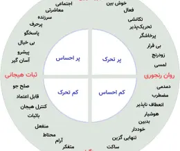 تست آیزنک (تست Eysenck)