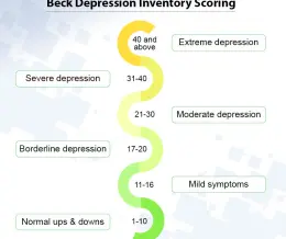 تست افسردگی بک BDI