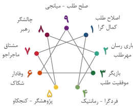 تست شخصیت شناسی انیاگرام